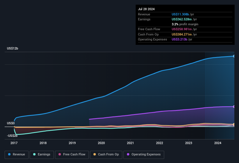 earnings-and-revenue-history