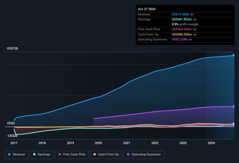 earnings-and-revenue-history