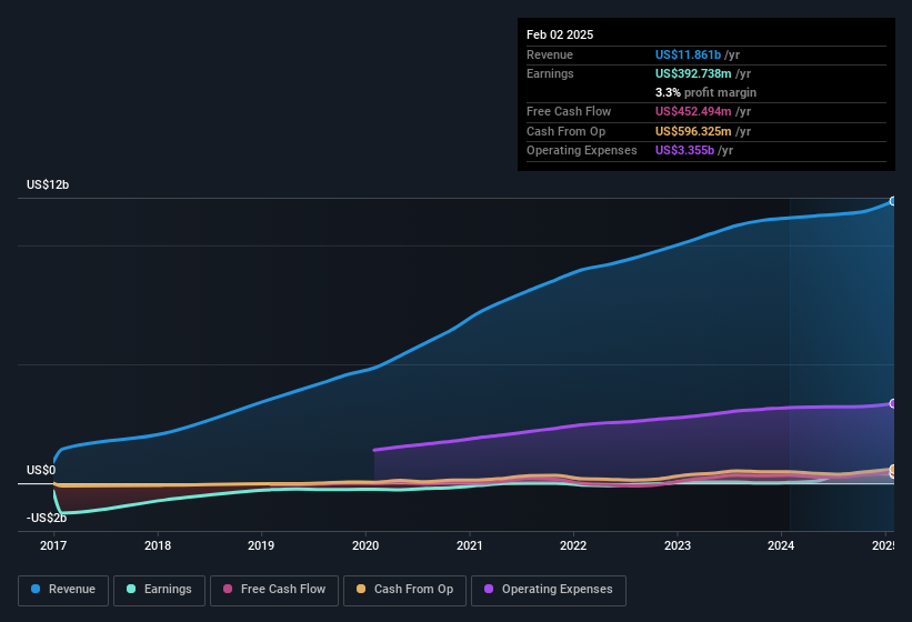 earnings-and-revenue-history