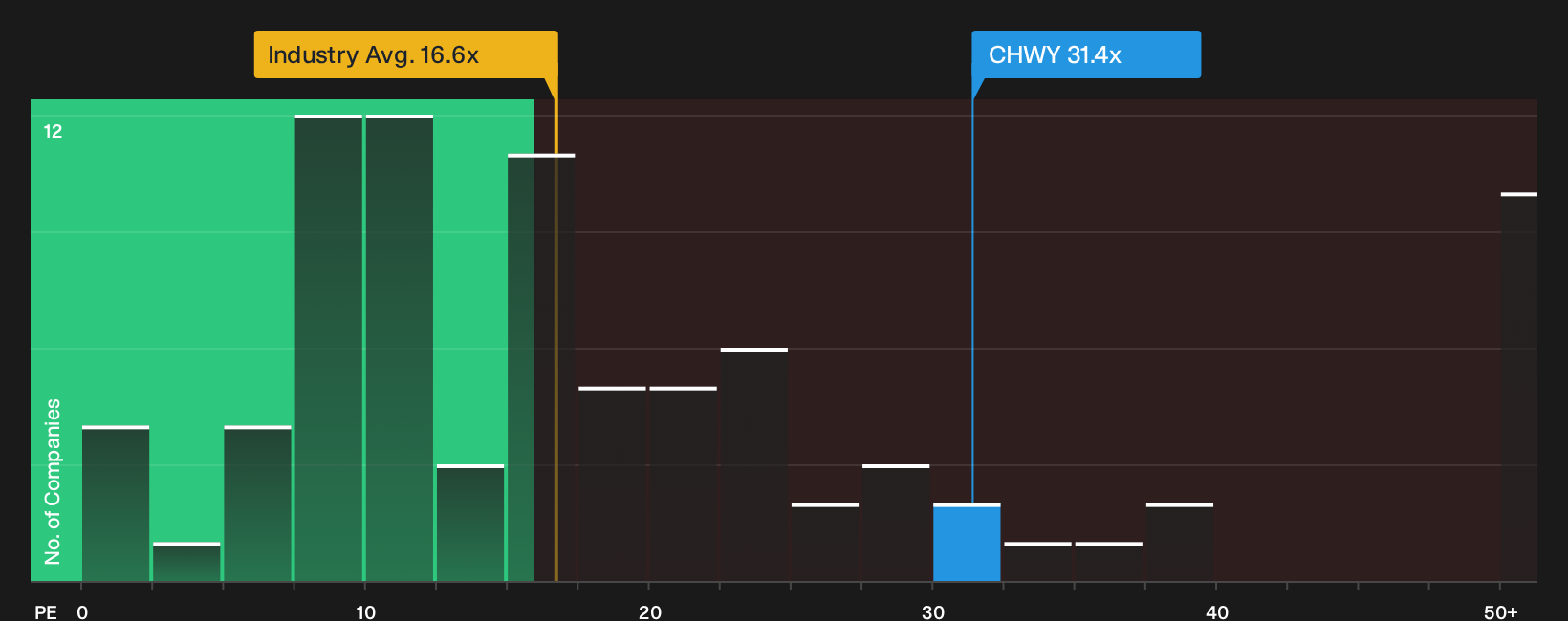 NYSE:CHWY P/E Ratio as at Sep 2026