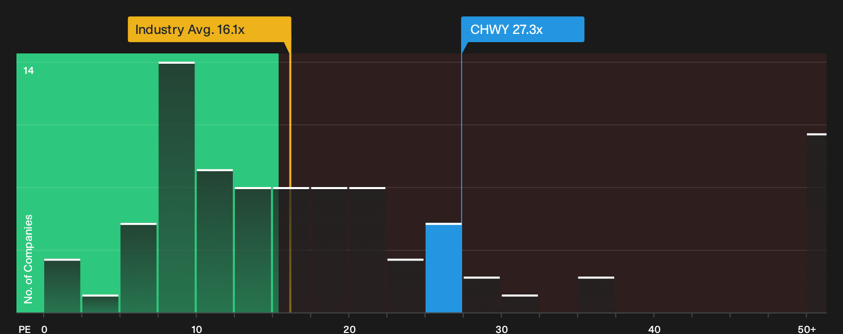 NYSE:CHWY P/E Ratio as at Sep 2026