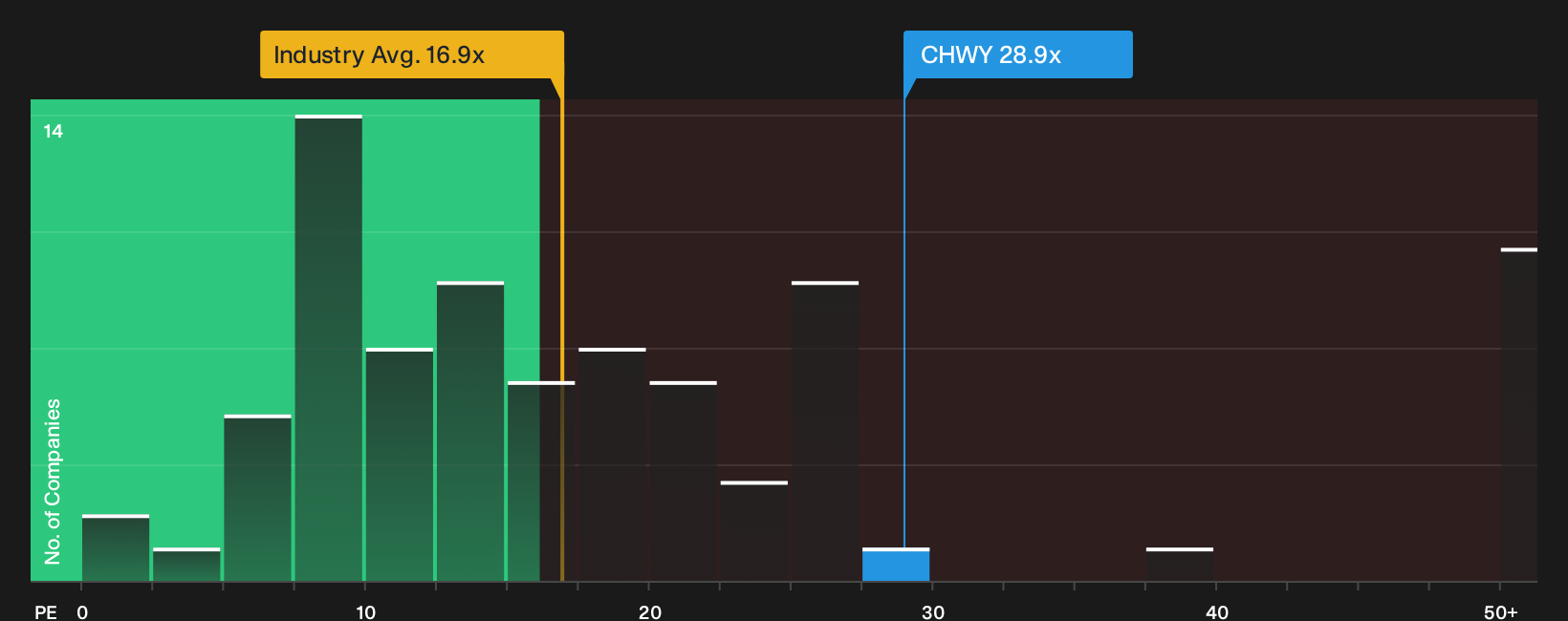 NYSE:CHWY P/E Ratio as at Oct 2026