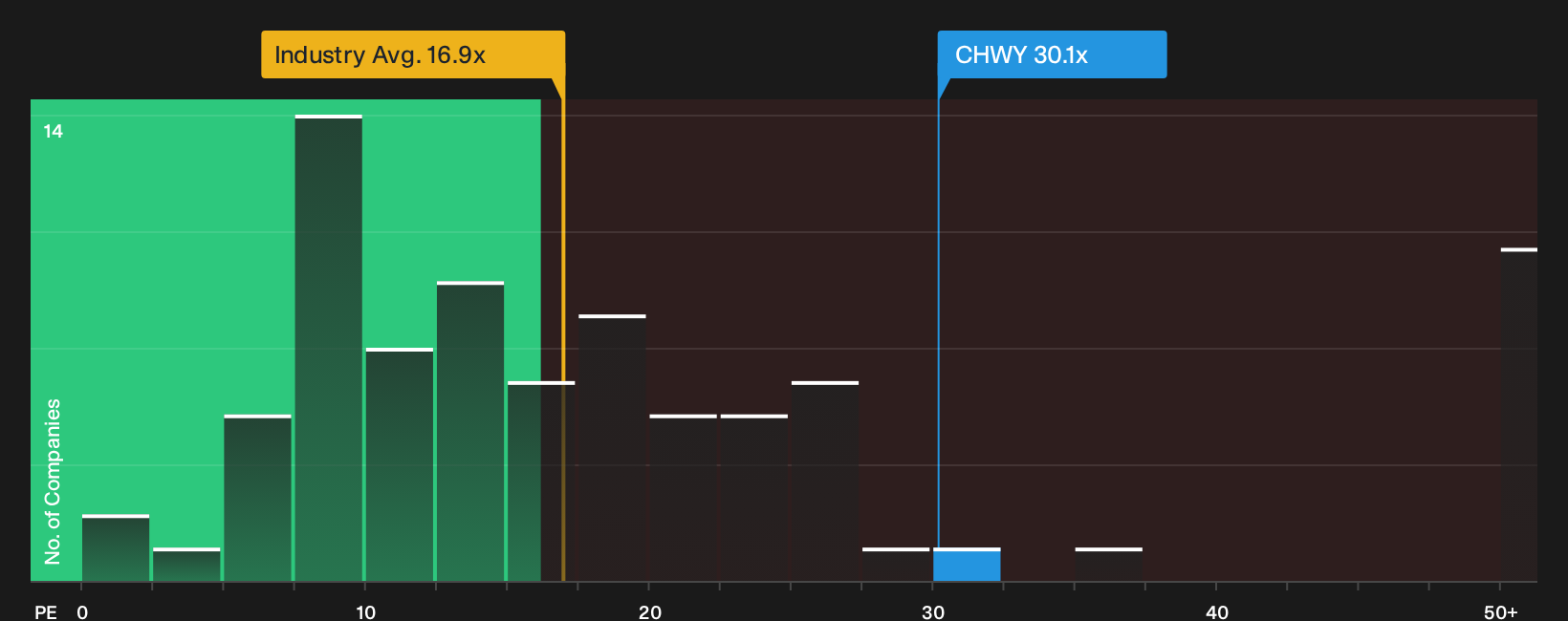 NYSE:CHWY P/E Ratio as at Oct 2026