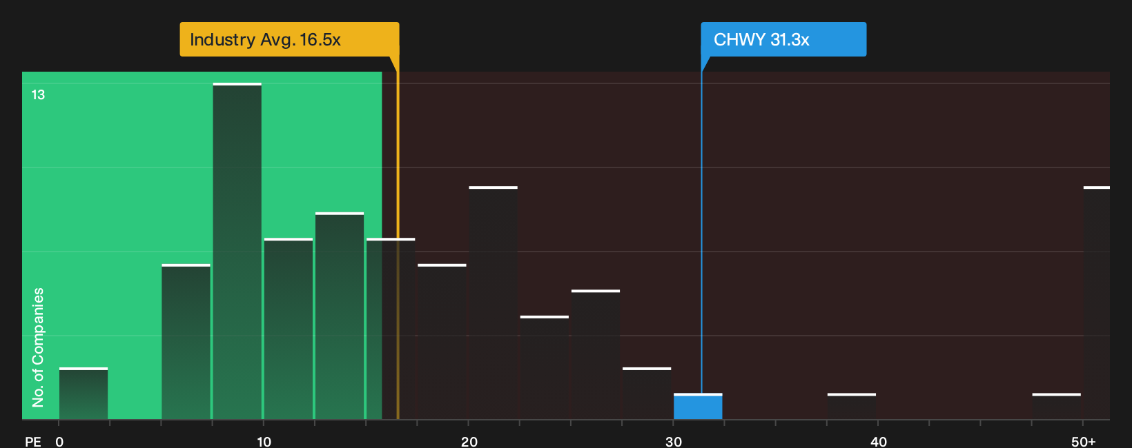 NYSE:CHWY P/E Ratio as at Oct 2026