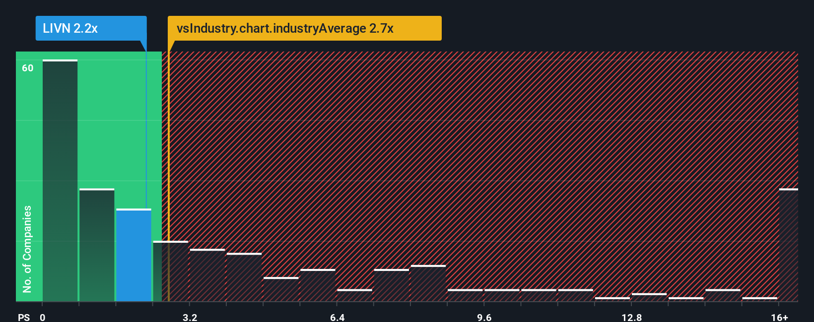 ps-multiple-vs-industry