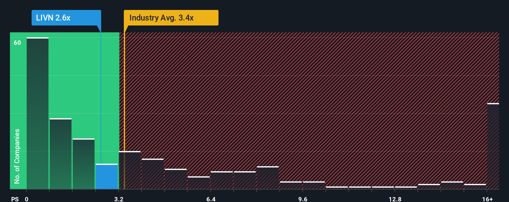 ps-multiple-vs-industry