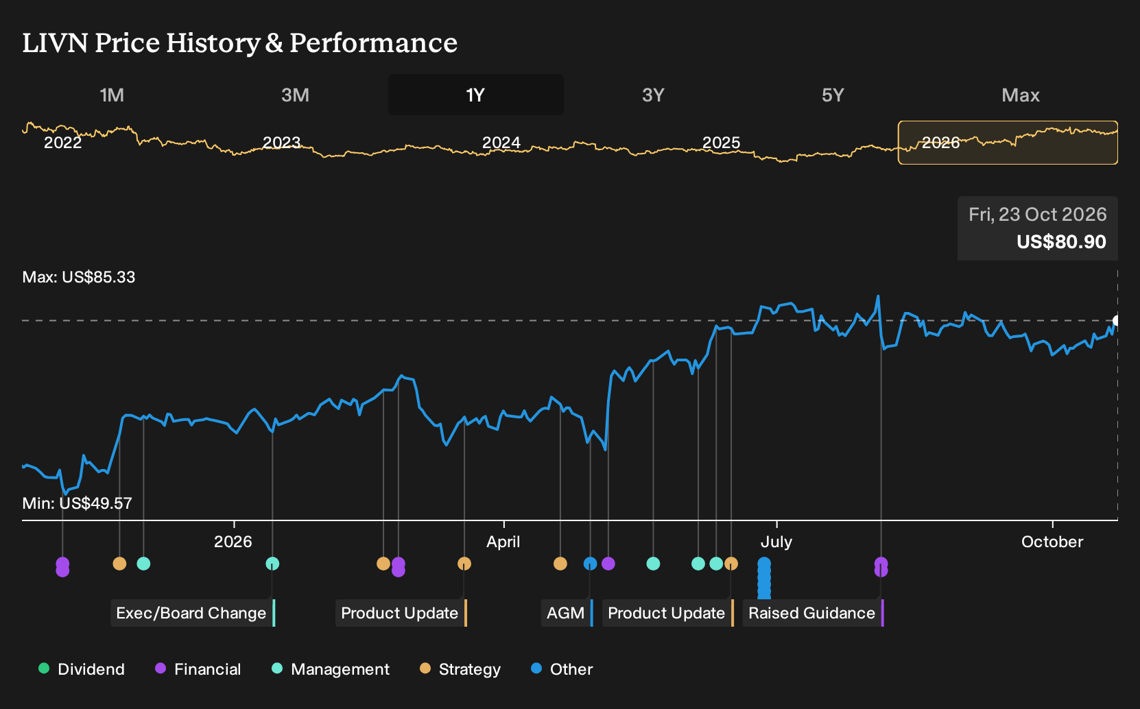 NasdaqGS:LIVN 1-Year Stock Price Chart