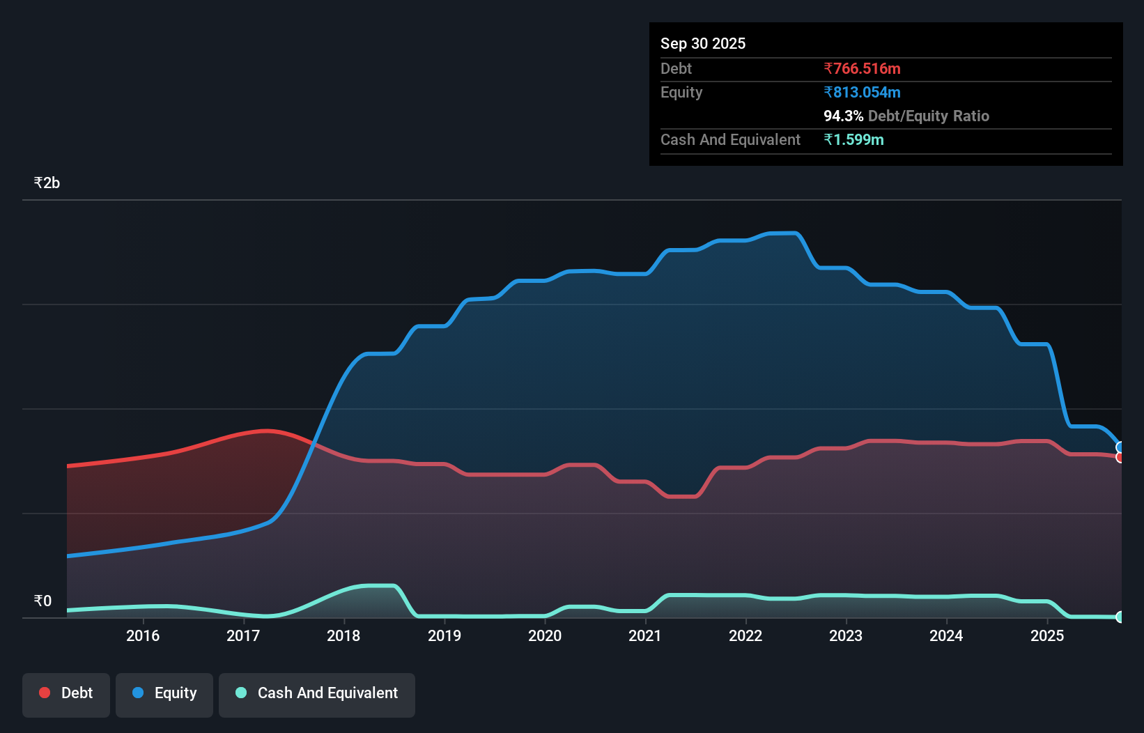 debt-equity-history-analysis