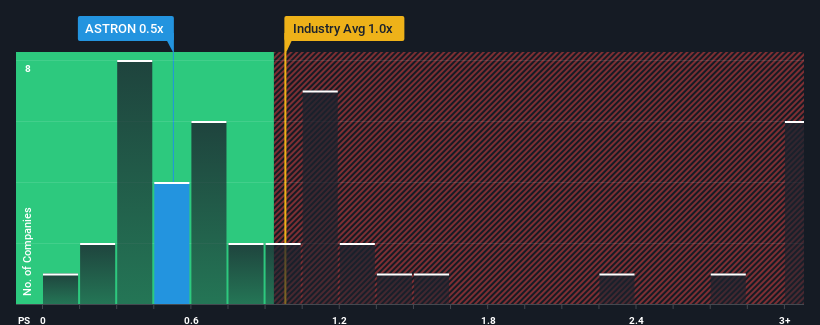 ps-multiple-vs-industry