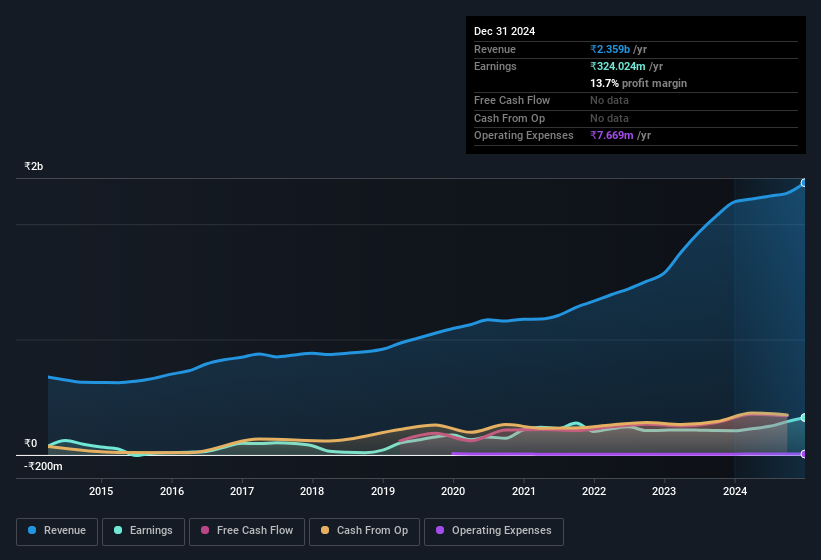 earnings-and-revenue-history