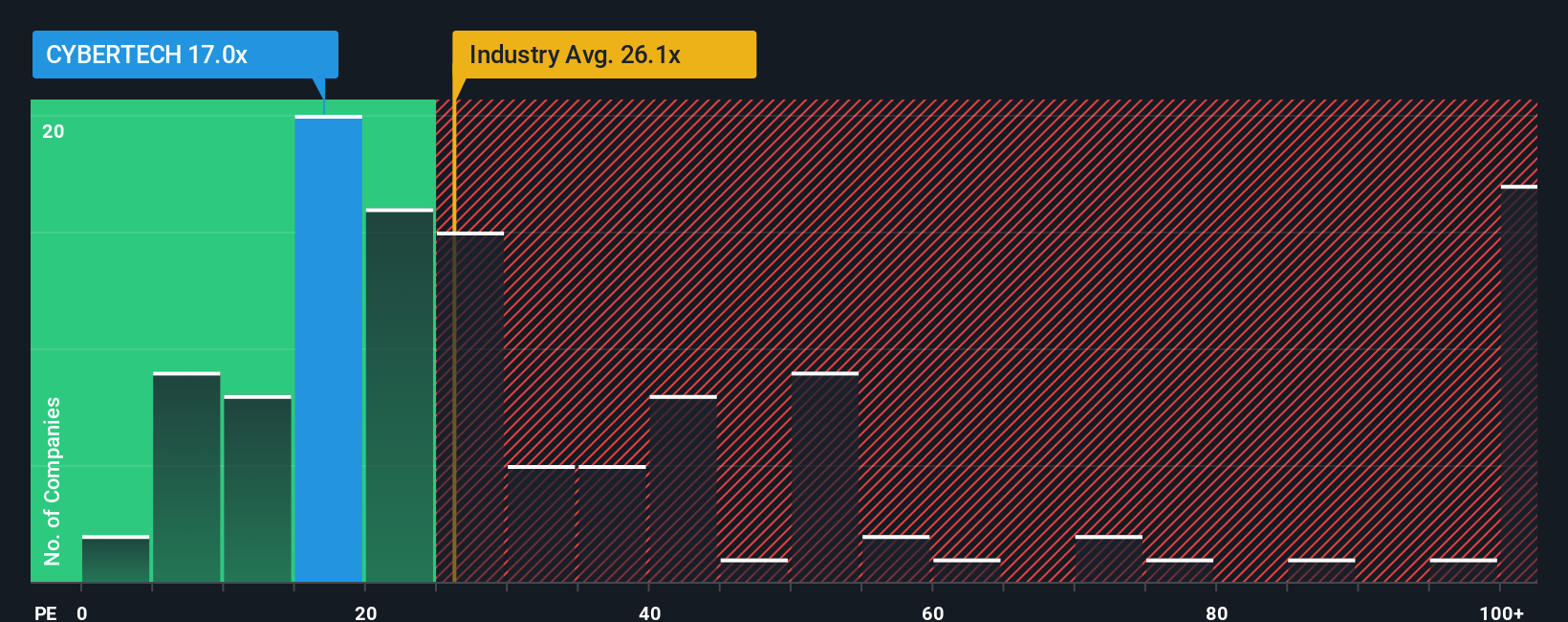 pe-multiple-vs-industry