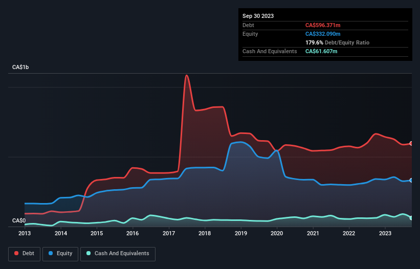 debt-equity-history-analysis