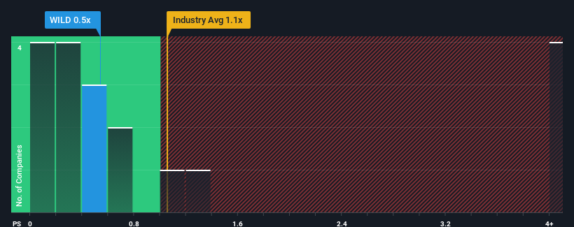 ps-multiple-vs-industry