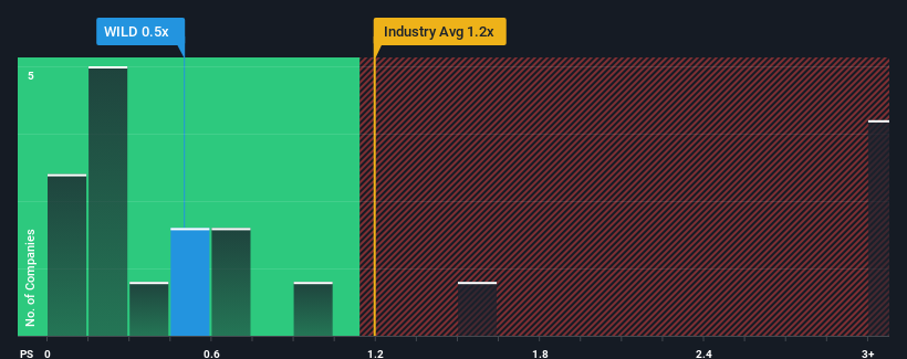 ps-multiple-vs-industry