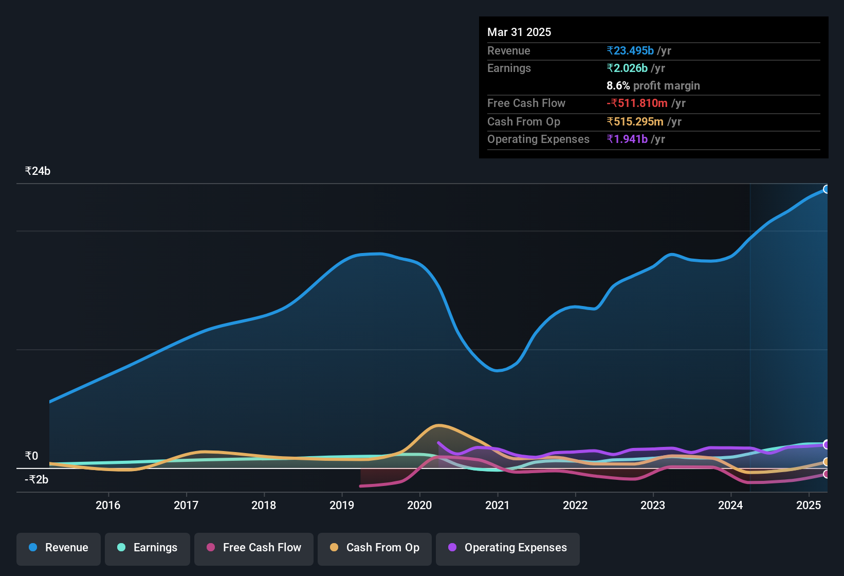 earnings-and-revenue-history