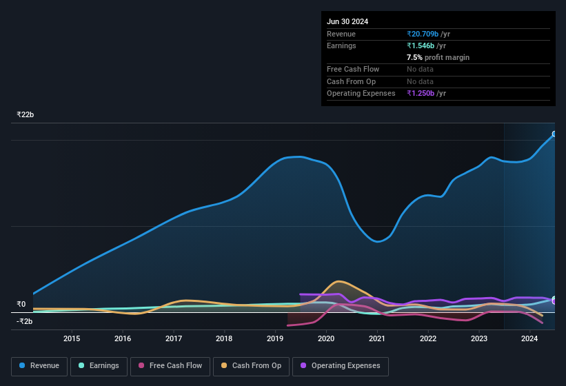 earnings-and-revenue-history