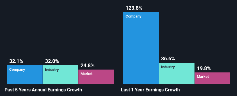 past-earnings-growth