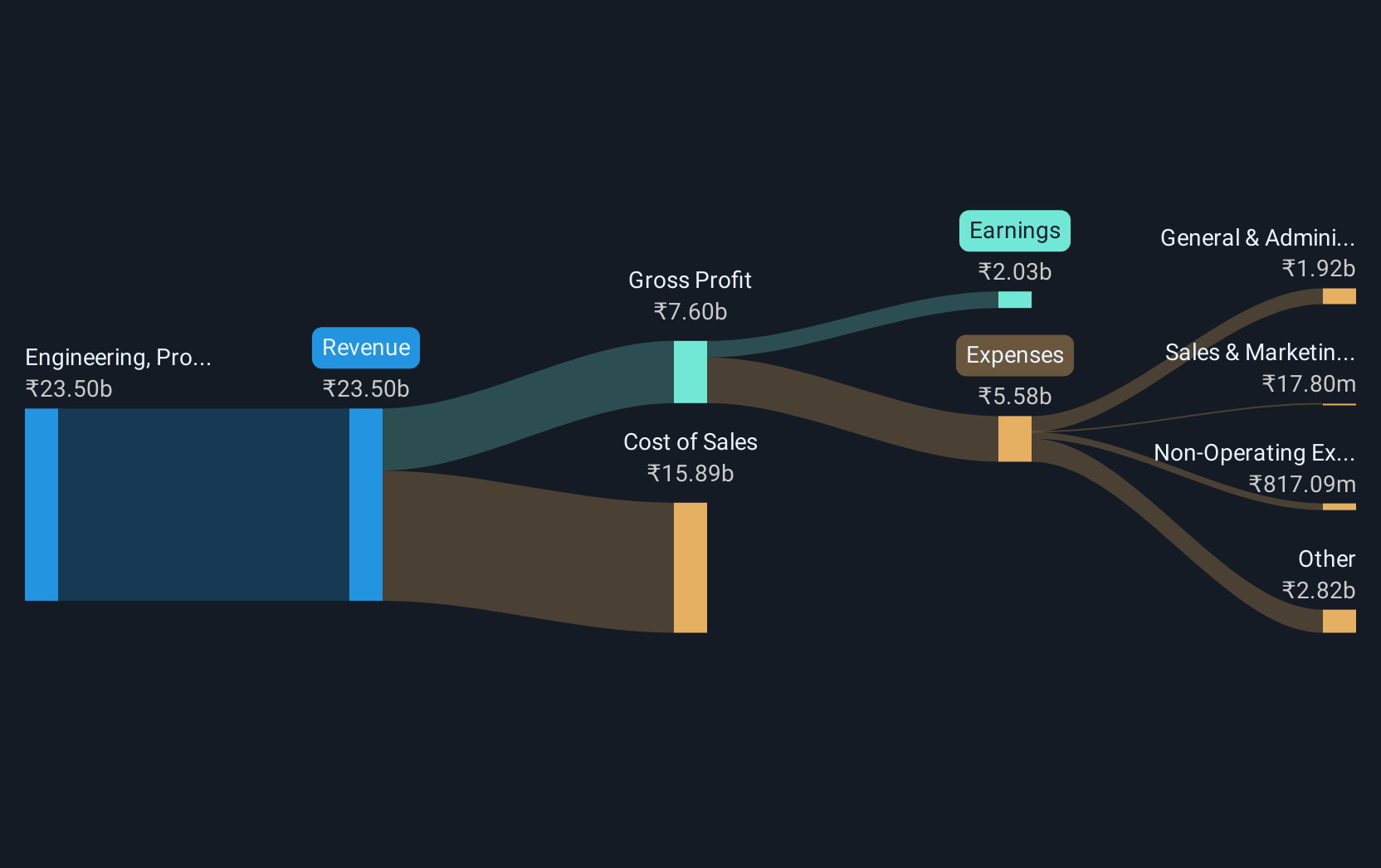 revenue-and-expenses-breakdown