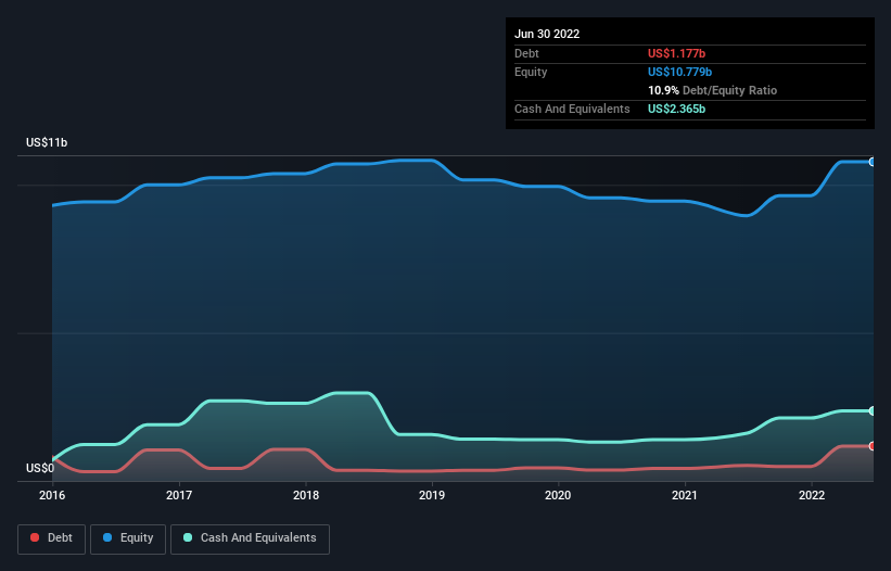 debt-equity-history-analysis