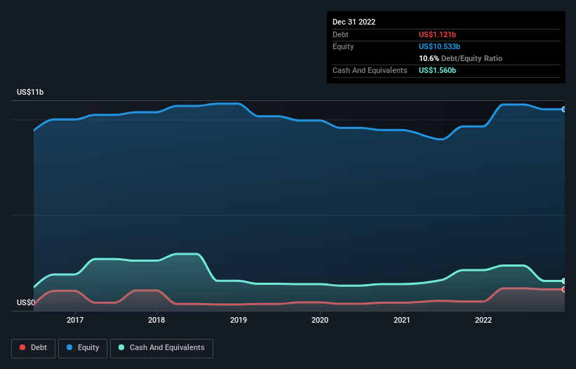 debt-equity-history-analysis