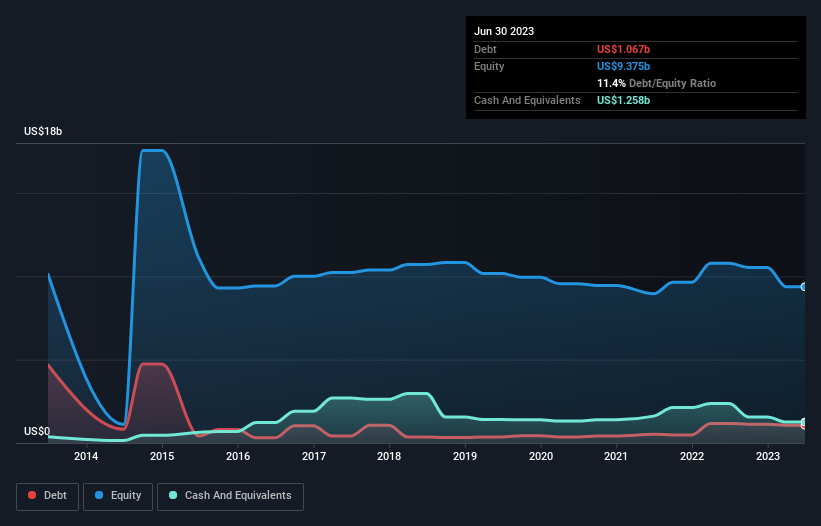debt-equity-history-analysis