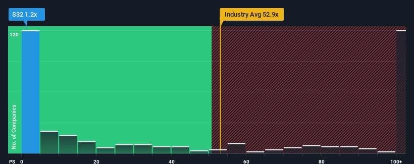 ps-multiple-vs-industry
