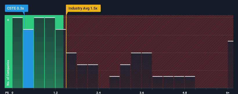 ps-multiple-vs-industry