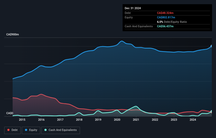 debt-equity-history-analysis