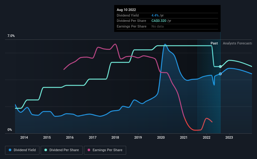 historic-dividend