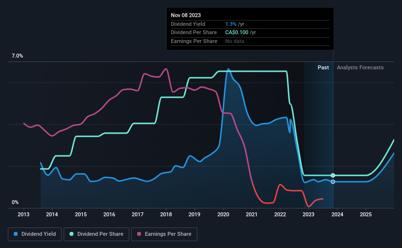 historic-dividend