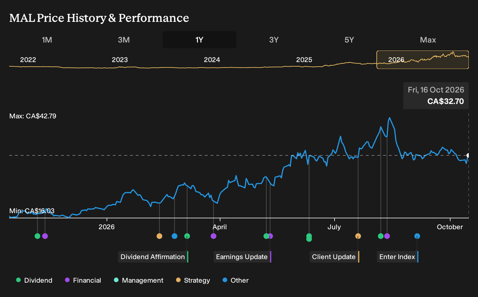 TSX:MAL 1-Year Stock Price Chart