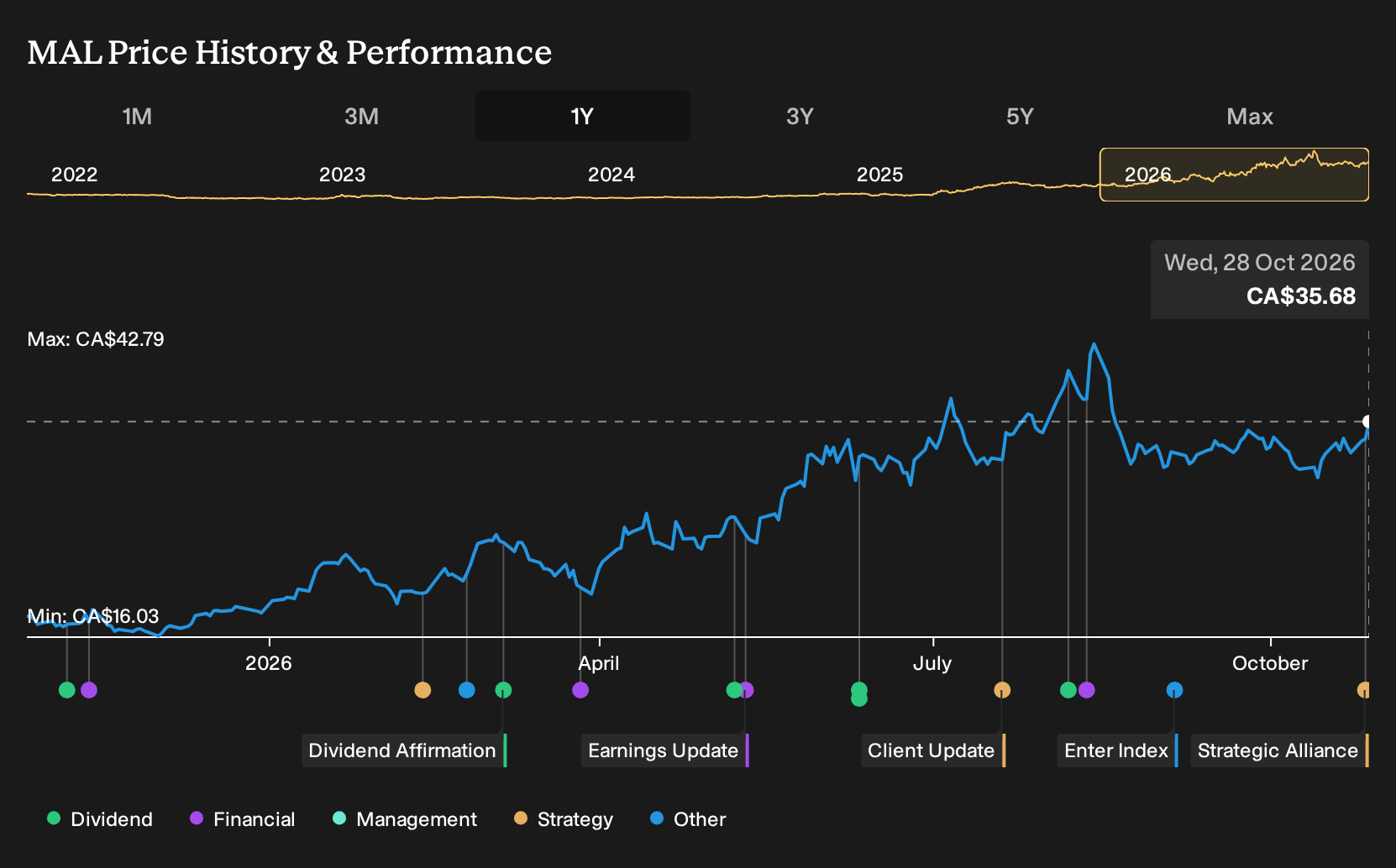 TSX:MAL 1-Year Stock Price Chart