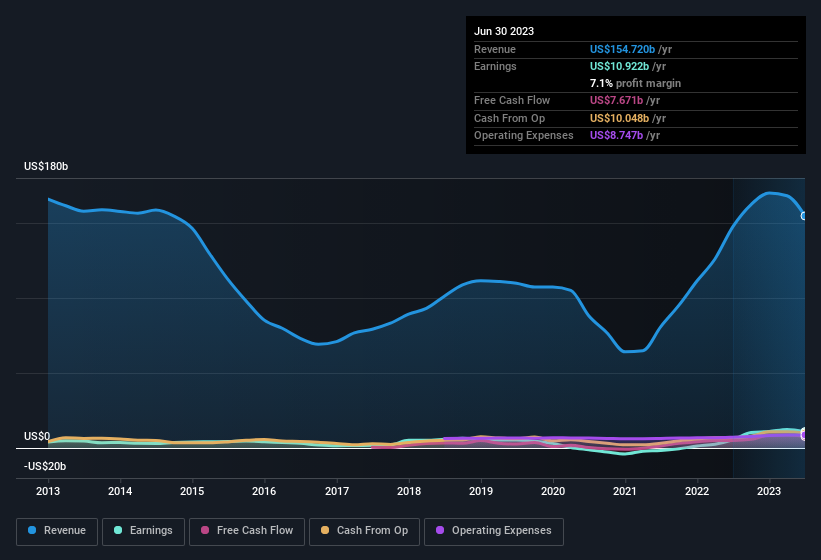 earnings-and-revenue-history