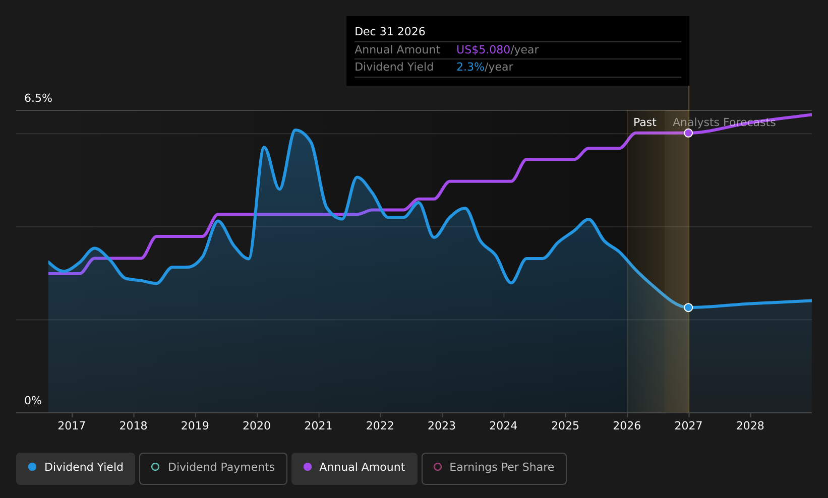 historic-dividend