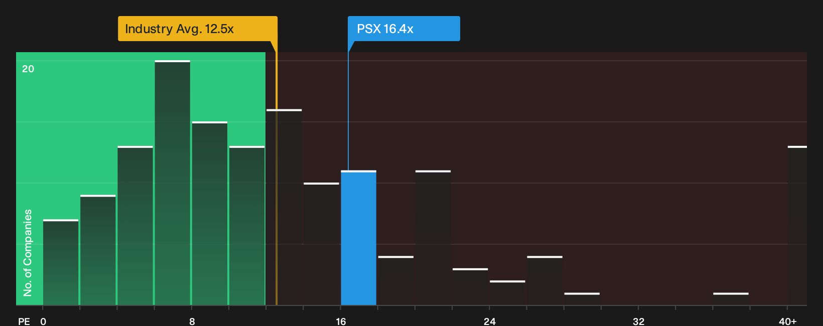 NYSE:PSX P/E Ratio as at Oct 2026