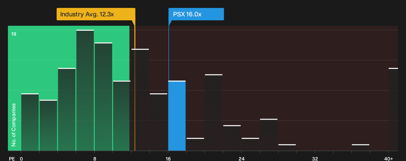 NYSE:PSX P/E Ratio as at Oct 2026