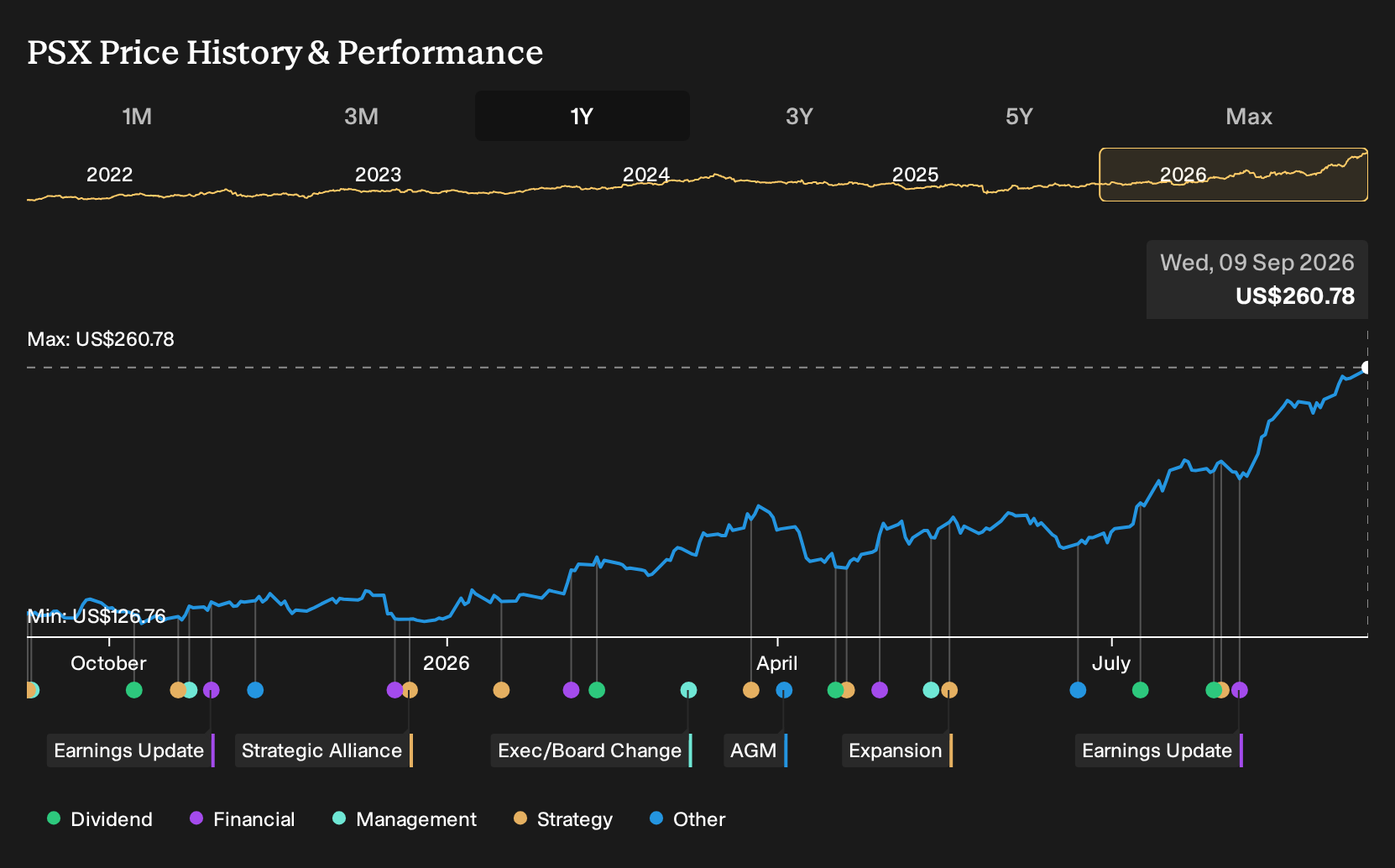 NYSE:PSX 1-Year Stock Price Chart