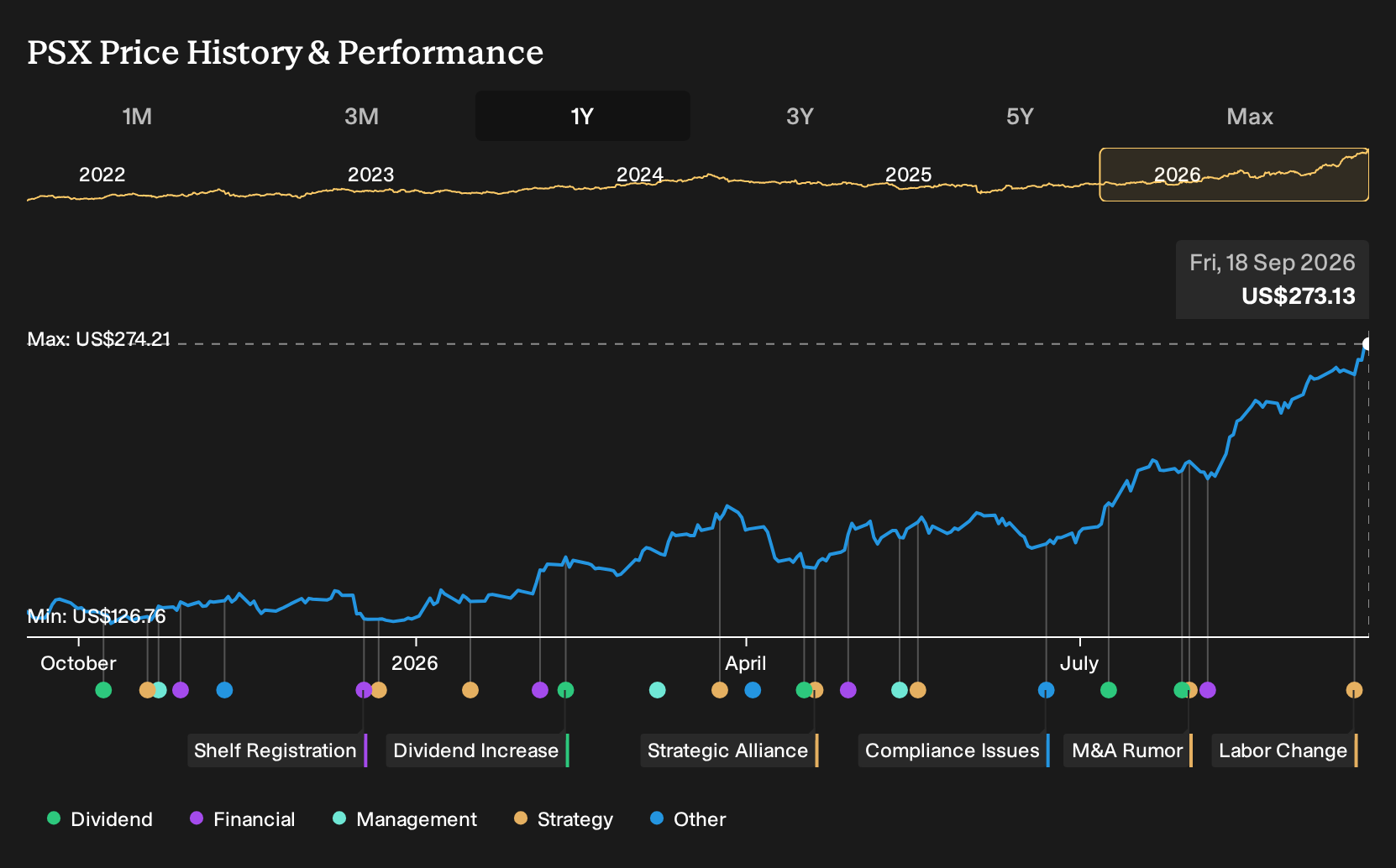 NYSE:PSX 1-Year Stock Price Chart