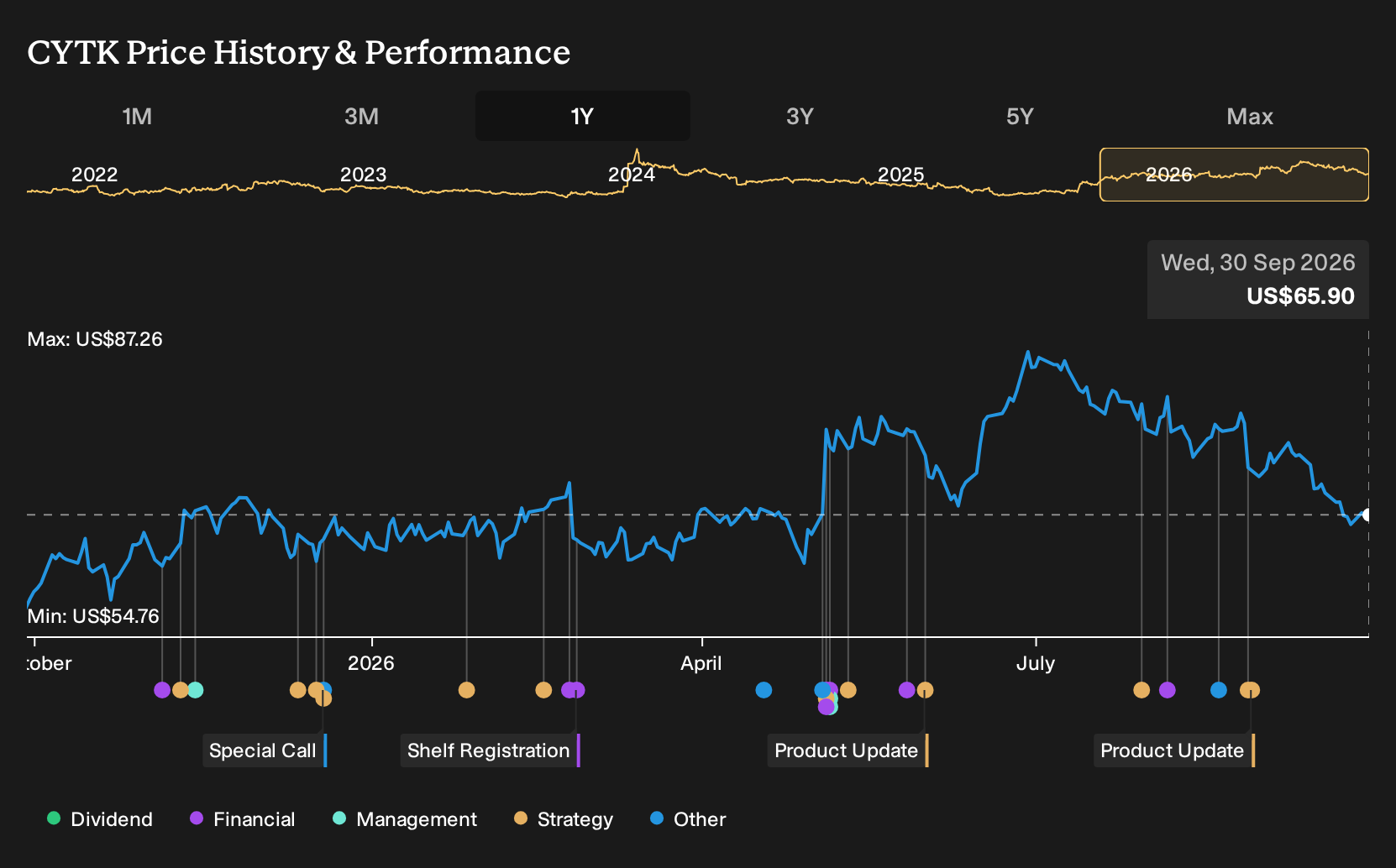NasdaqGS:CYTK 1-Year Stock Price Chart
