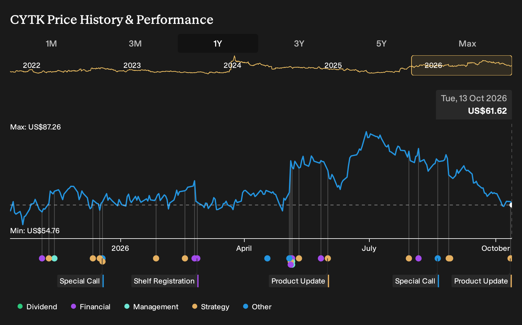 NasdaqGS:CYTK 1-Year Stock Price Chart