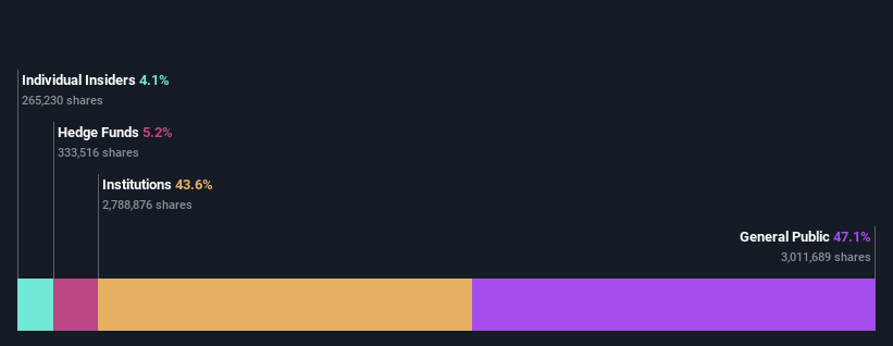 ownership-breakdown