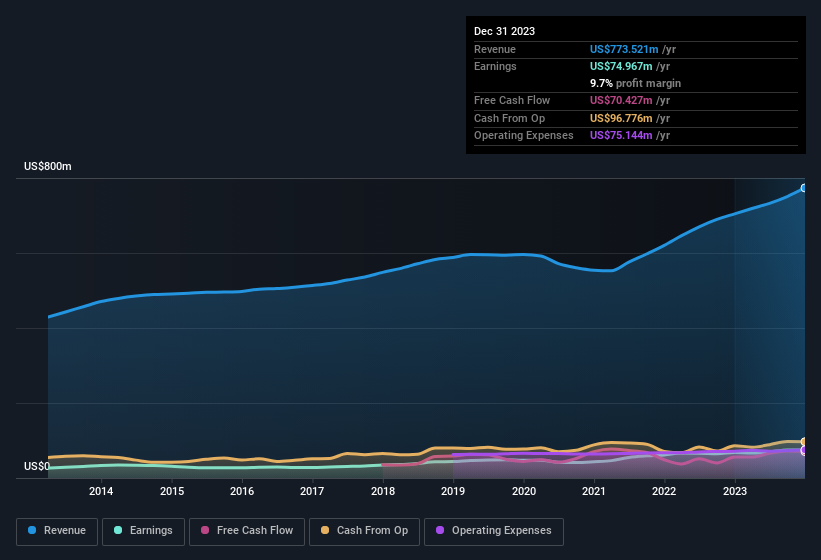 earnings-and-revenue-history