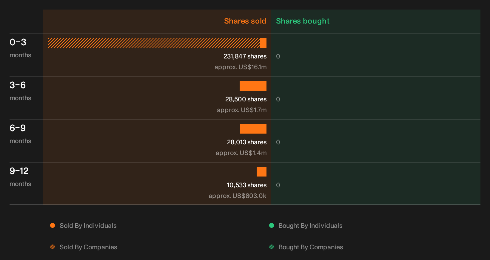 NasdaqGS:CRVL Insider Trading Volume as at Oct 2026
