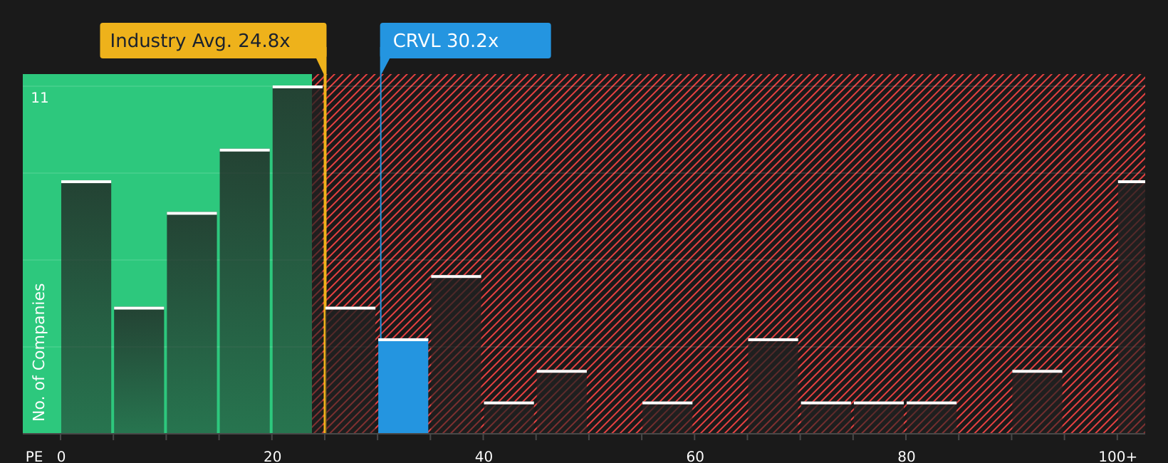 NasdaqGS:CRVL P/E Ratio as at Sep 2026