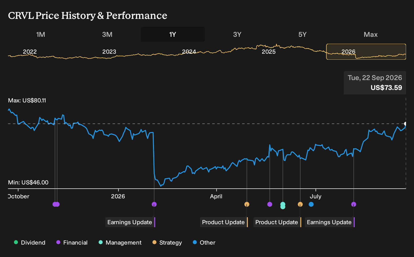 NasdaqGS:CRVL 1-Year Stock Price Chart
