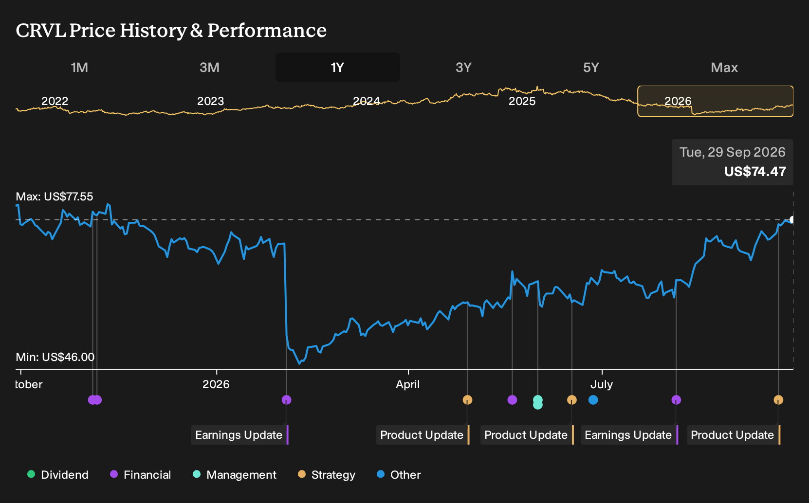 NasdaqGS:CRVL 1-Year Stock Price Chart