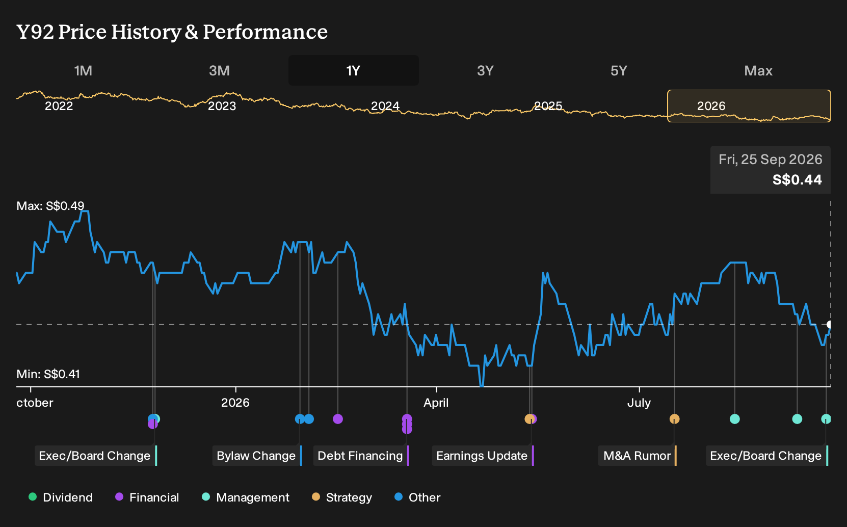 SGX:Y92 1-Year Stock Price Chart