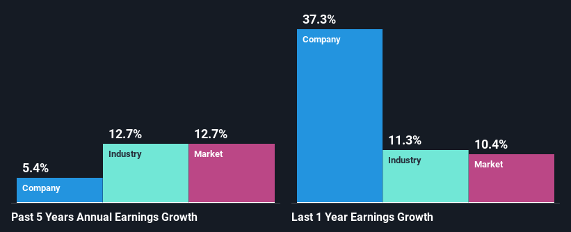 past-earnings-growth