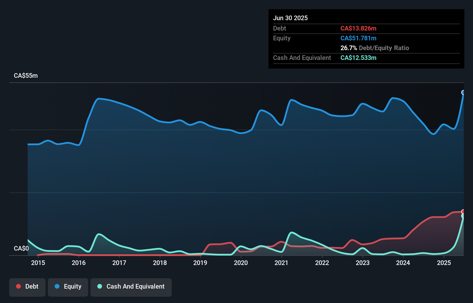 debt-equity-history-analysis