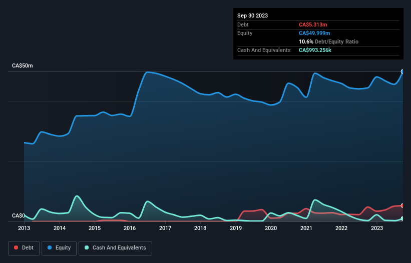 debt-equity-history-analysis